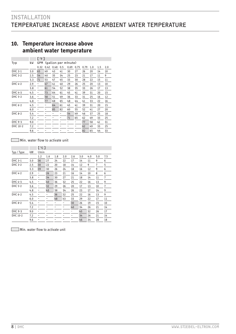 Min. water flow to activate unit | STIEBEL ELTRON DHC 10-2 User Manual | Page 8 / 32