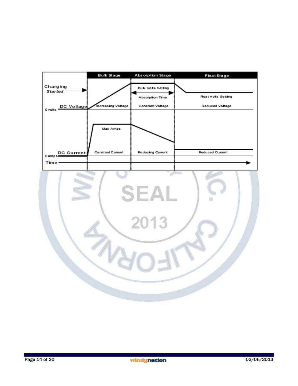 2 three stage charge, 1 bulk stage, 2 absorption stage | 3 float stage, 3 equalization, Three stage charge, Equalization | Windy Nation TrakMax 40 MPPT Solar Charge Controller User Manual | Page 14 / 20