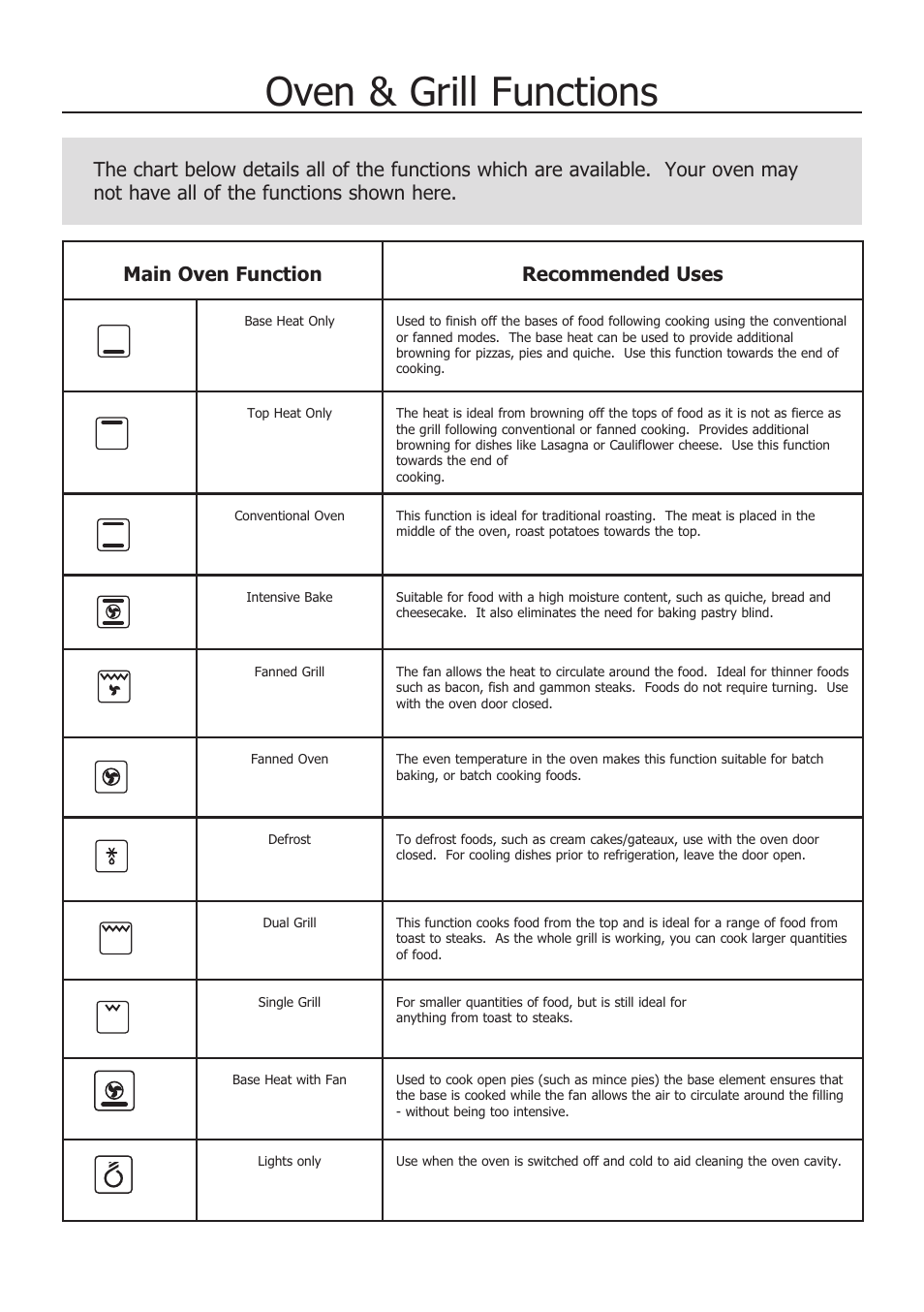 Oven & grill functions, Main oven function recommended uses | Glen Dimplex Home Appliances Ltd COUNTRY CLASSIC 100 E User Manual | Page 13 / 30
