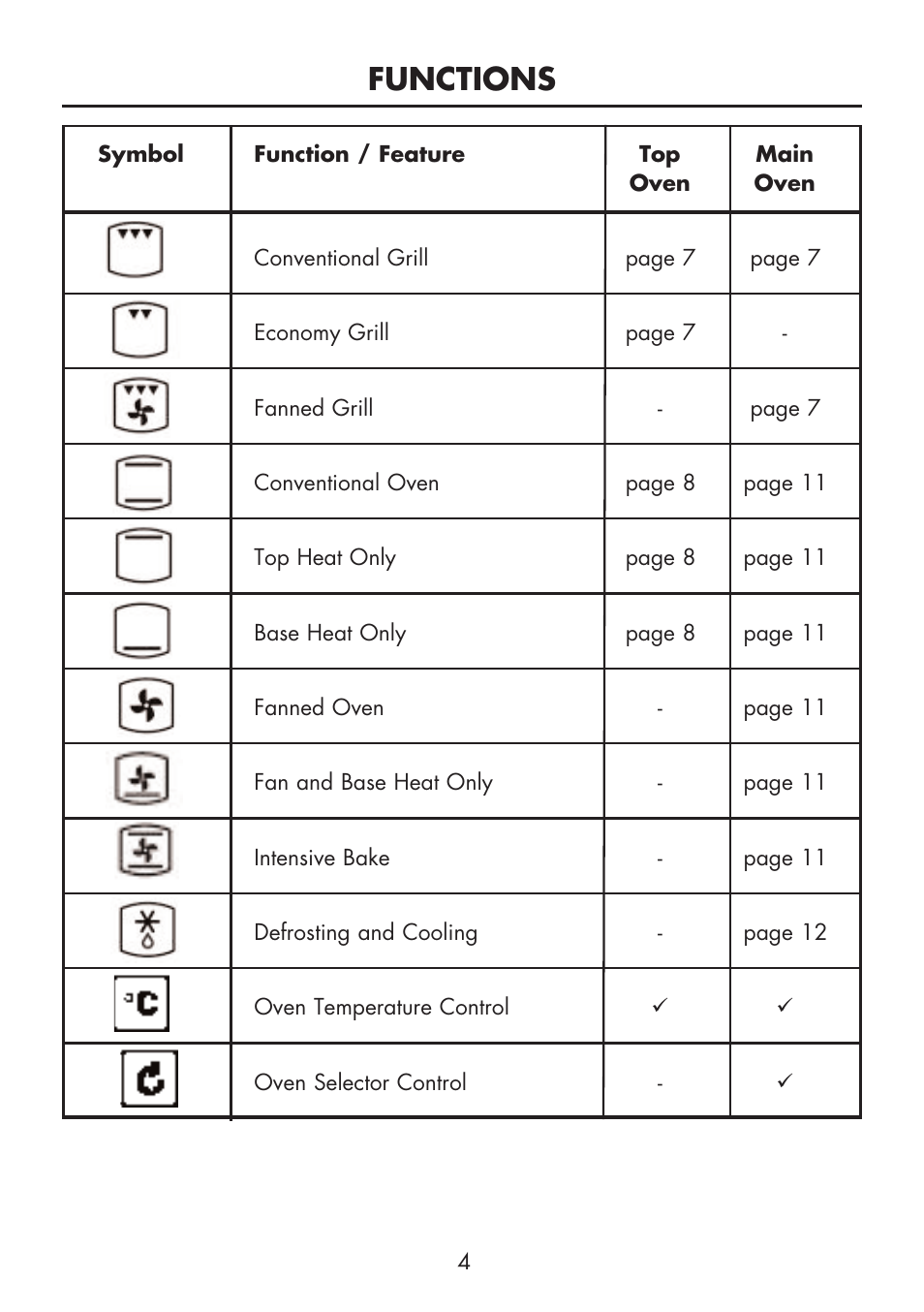 Functions | Glen Dimplex Home Appliances Ltd BI 90 MF User Manual | Page 6 / 28