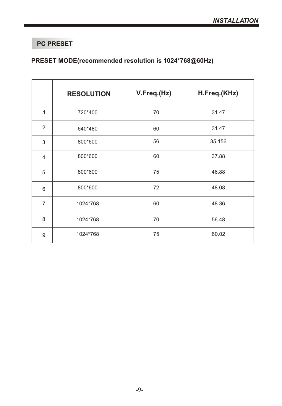 Resolution v.freq.(hz) h.freq.(khz) | BUSH 22" LCD TV IDLCD2204HD User Manual | Page 10 / 25