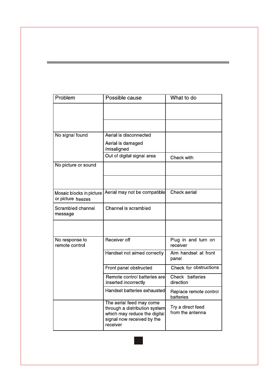 Т³гж 20, Troubleshooting | BUSH Standard Definition DigtialSet Top Box DFTA2 User Manual | Page 20 / 23