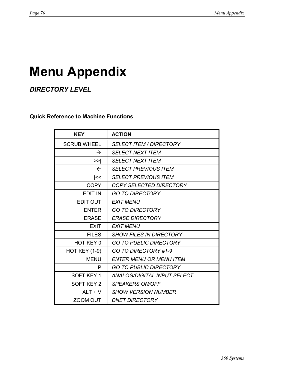 Menu appendix, Directory level | 360 Systems Short/Cut Editor User Manual | Page 78 / 84