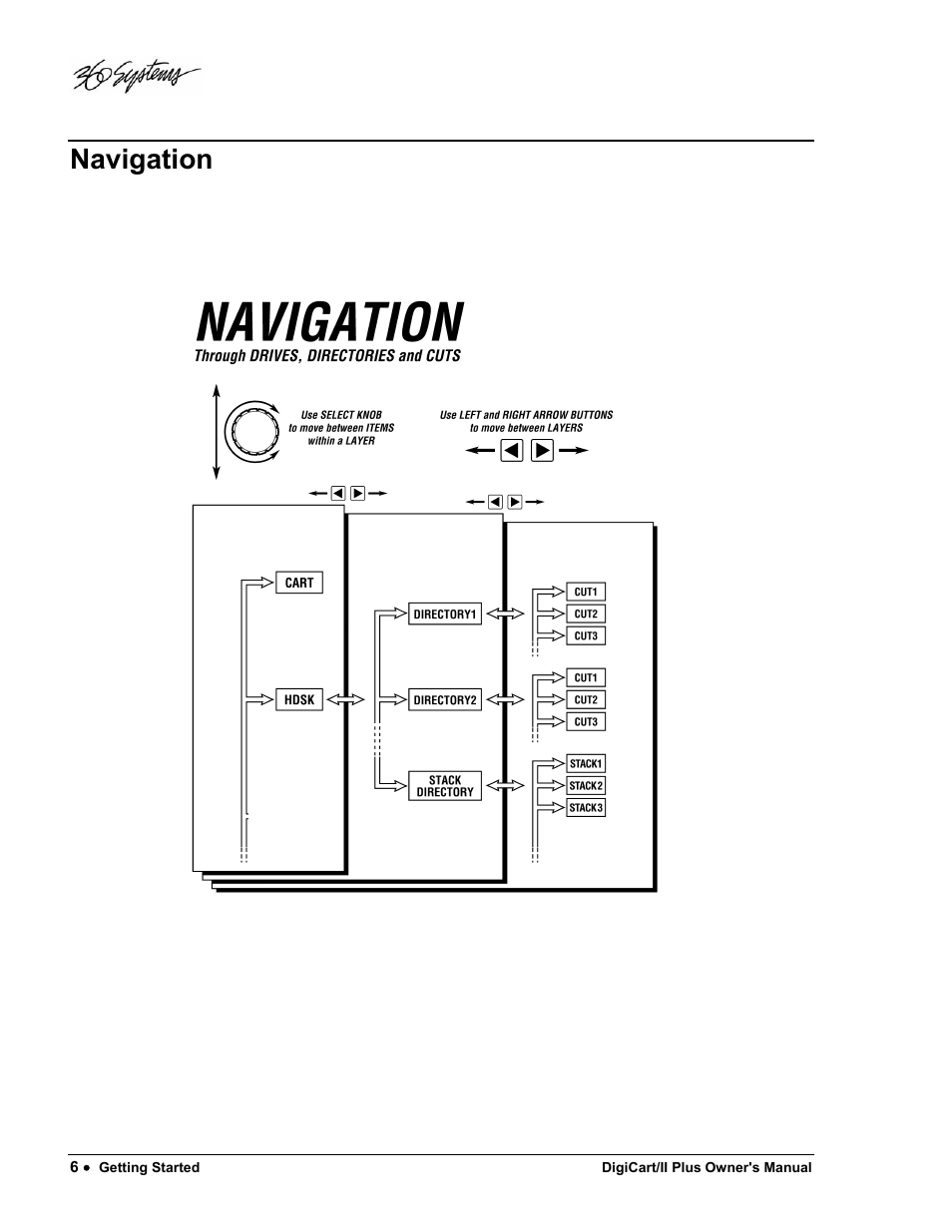 Navigation | 360 Systems DigiCart/II Plus User Manual | Page 18 / 109