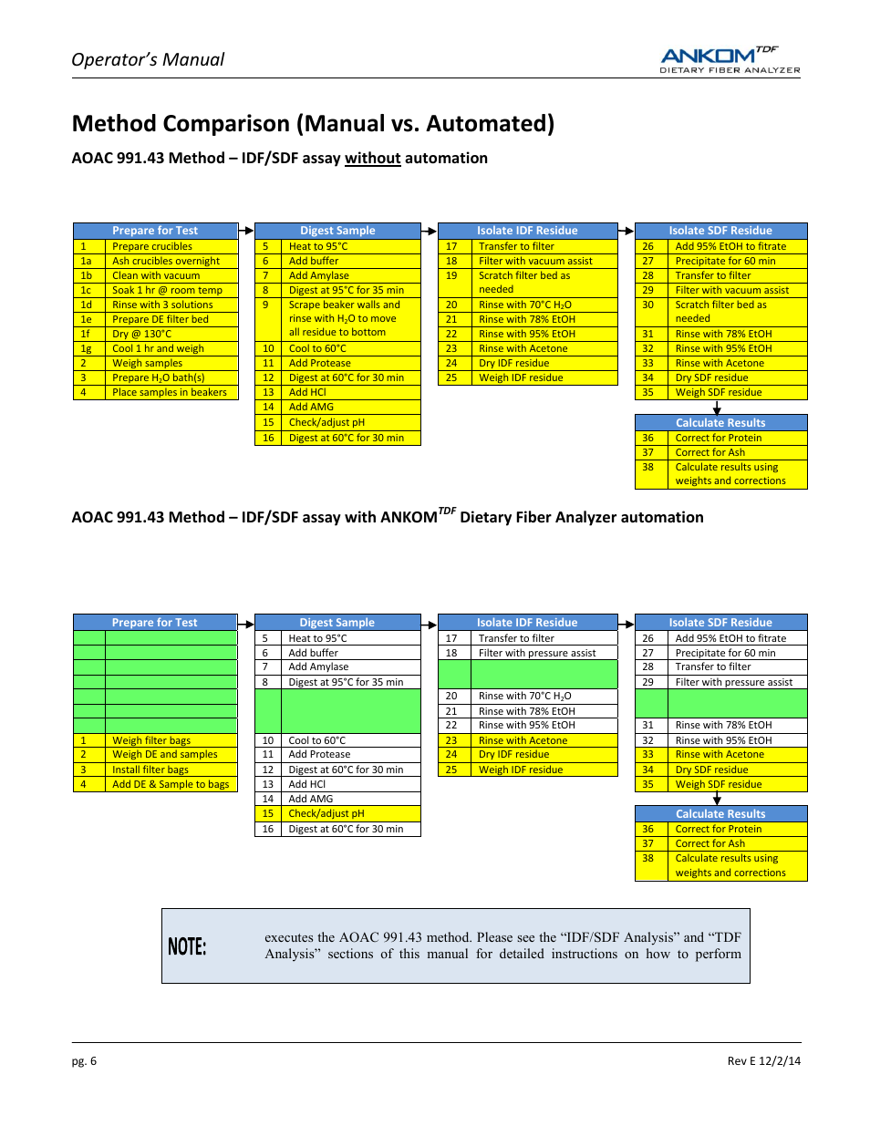 Method comparison (manual vs. automated), Operator’s manual, Dietary fiber analyzer automation | ANKOM TDF Dietary User Manual | Page 6 / 96