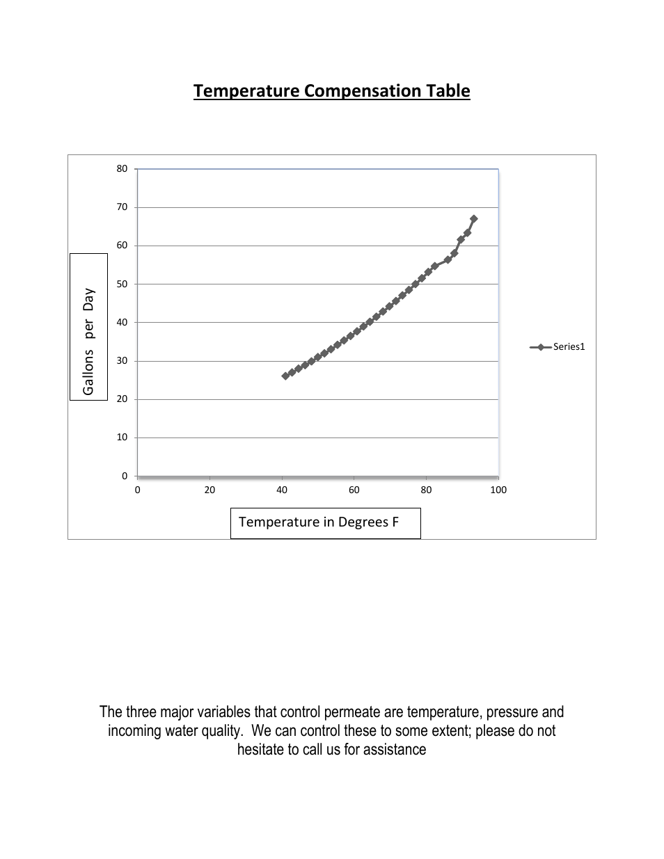 Temperature compensation table | AquaFX The AquaFX 300 GPD Great White RO/DI User Manual | Page 4 / 8