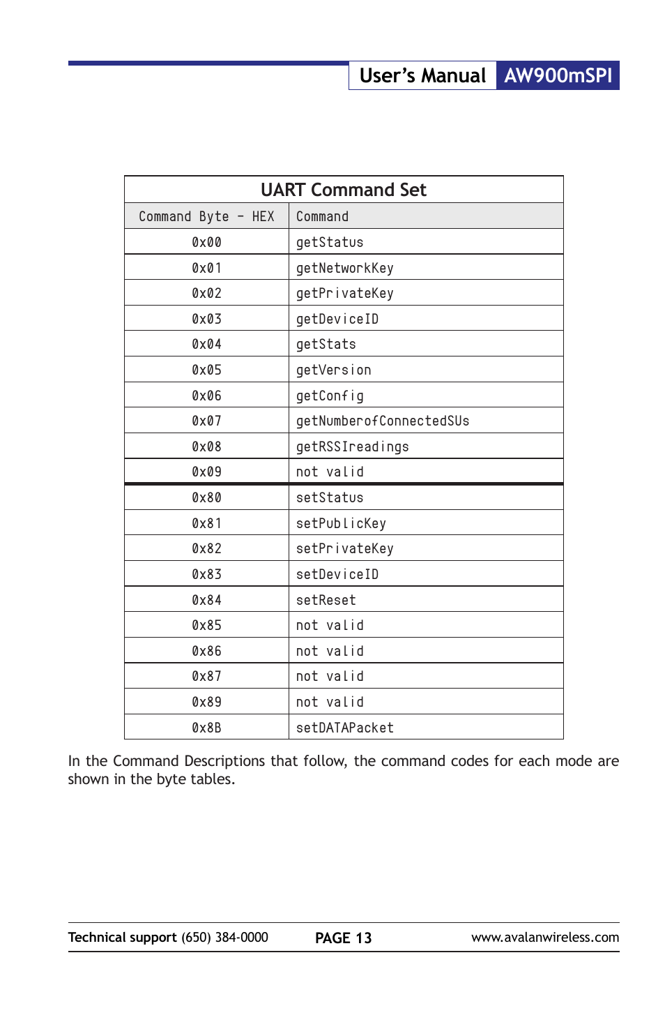 Aw900mspi user’s manual, Uart command set | AvaLAN Wireless AW900mSPI-10 User Manual | Page 13 / 40