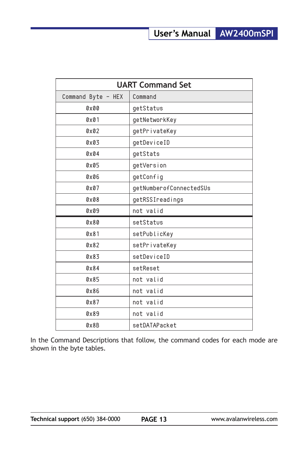 Aw2400mspi user’s manual, Uart command set | AvaLAN Wireless AW2400mSPI-10 User Manual | Page 13 / 40