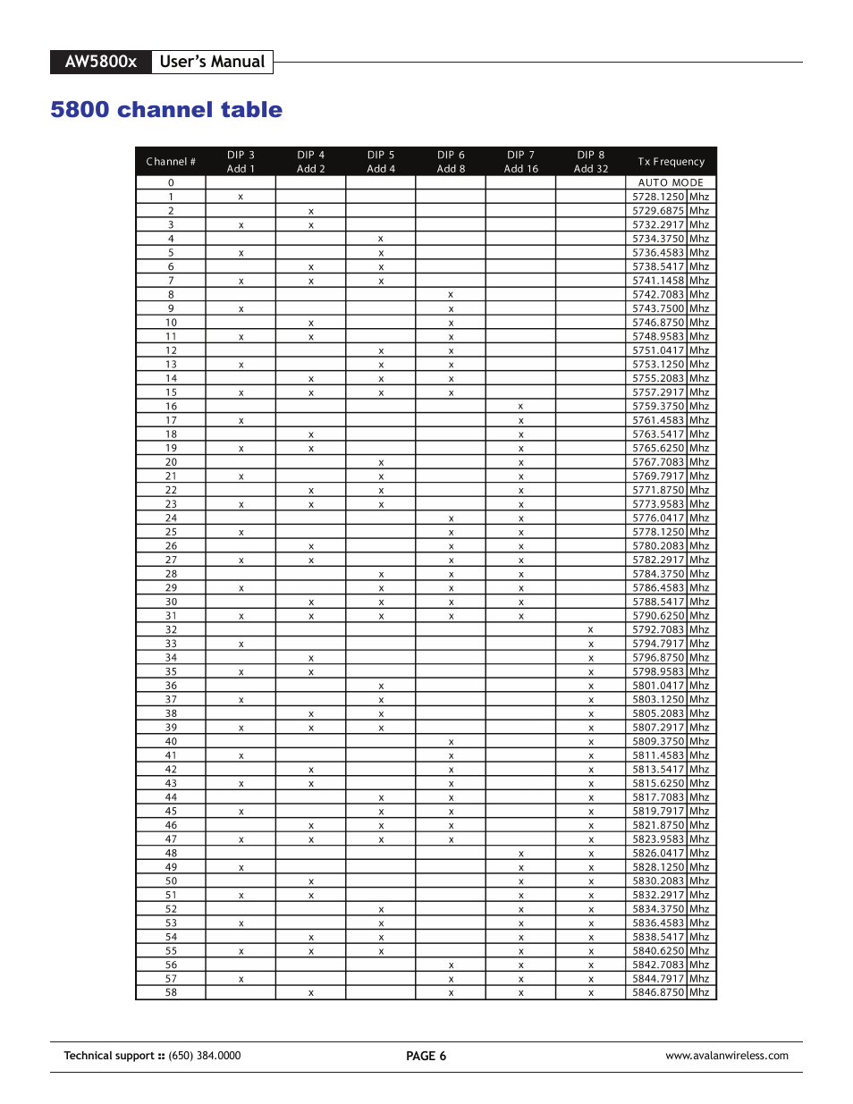 5800 channel table | AvaLAN Wireless AW-5800x User Manual | Page 6 / 8
