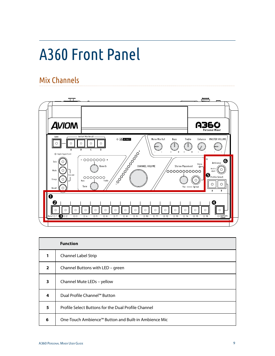 A360 front panel, Mix channels | Aviom A360 User Manual | Page 18 / 89