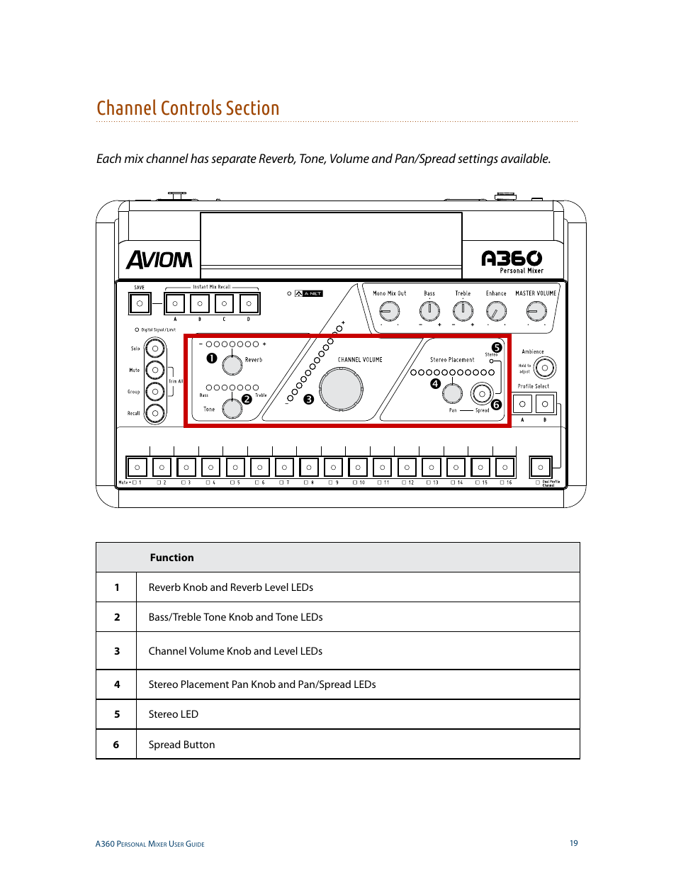 Channel controls section | Aviom A360 User Manual | Page 28 / 89