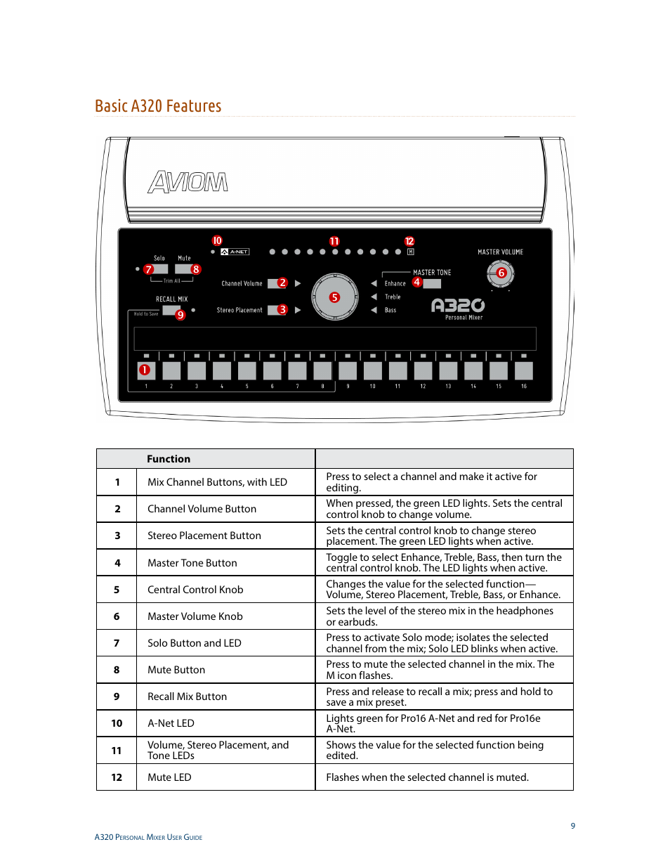 Basic a320 features | Aviom A320 User Manual | Page 18 / 66