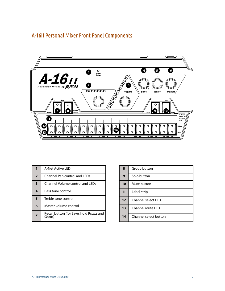 A-16ii personal mixer front panel components | Aviom A-16II User Manual | Page 17 / 53