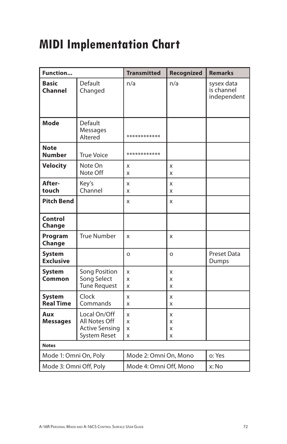 Midi implementation chart | Aviom A-16R/A-16CS User Manual | Page 81 / 98