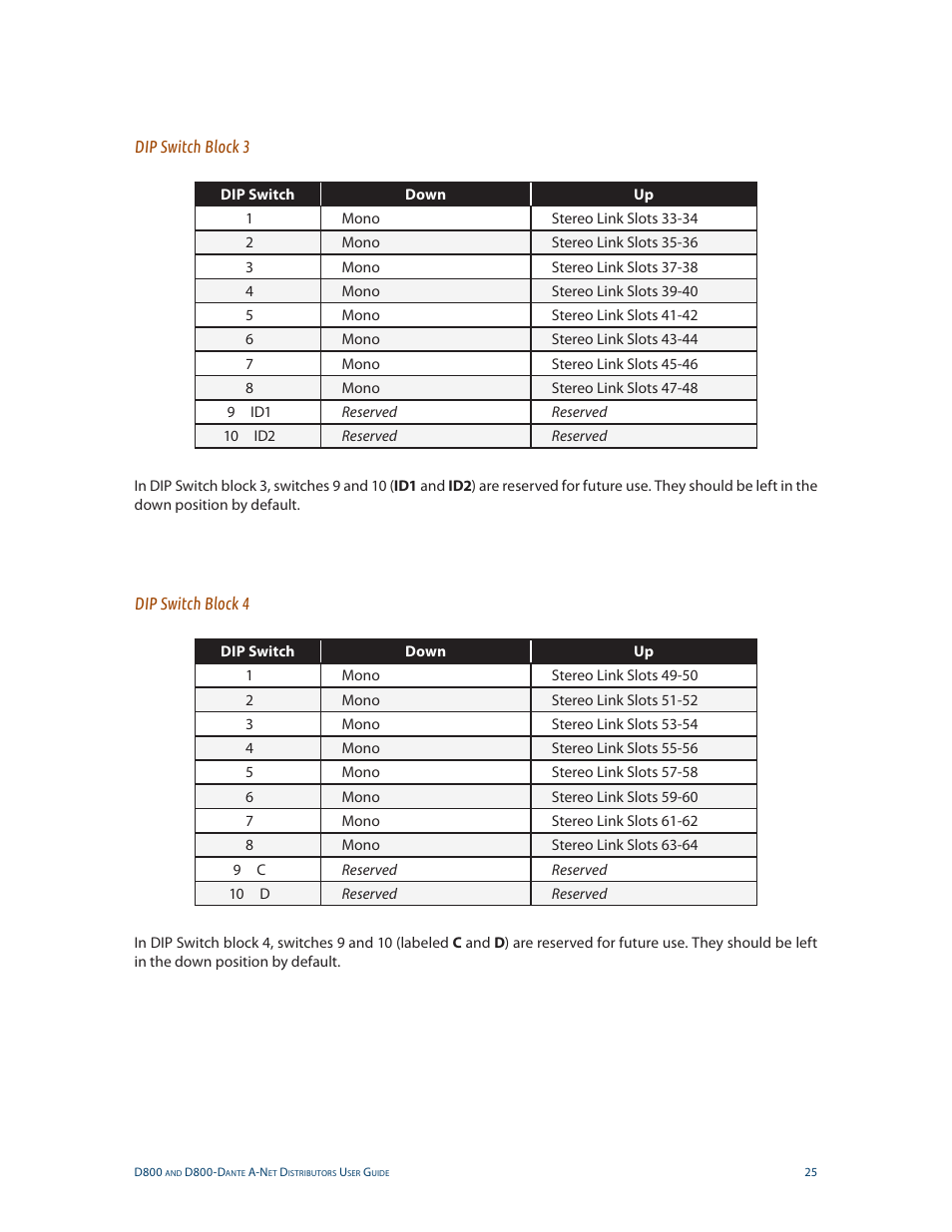 Dip switch block 3, Dip switch block 4, Dip switch block 3 dip switch block 4 | Aviom D800-Dante User Manual | Page 33 / 59