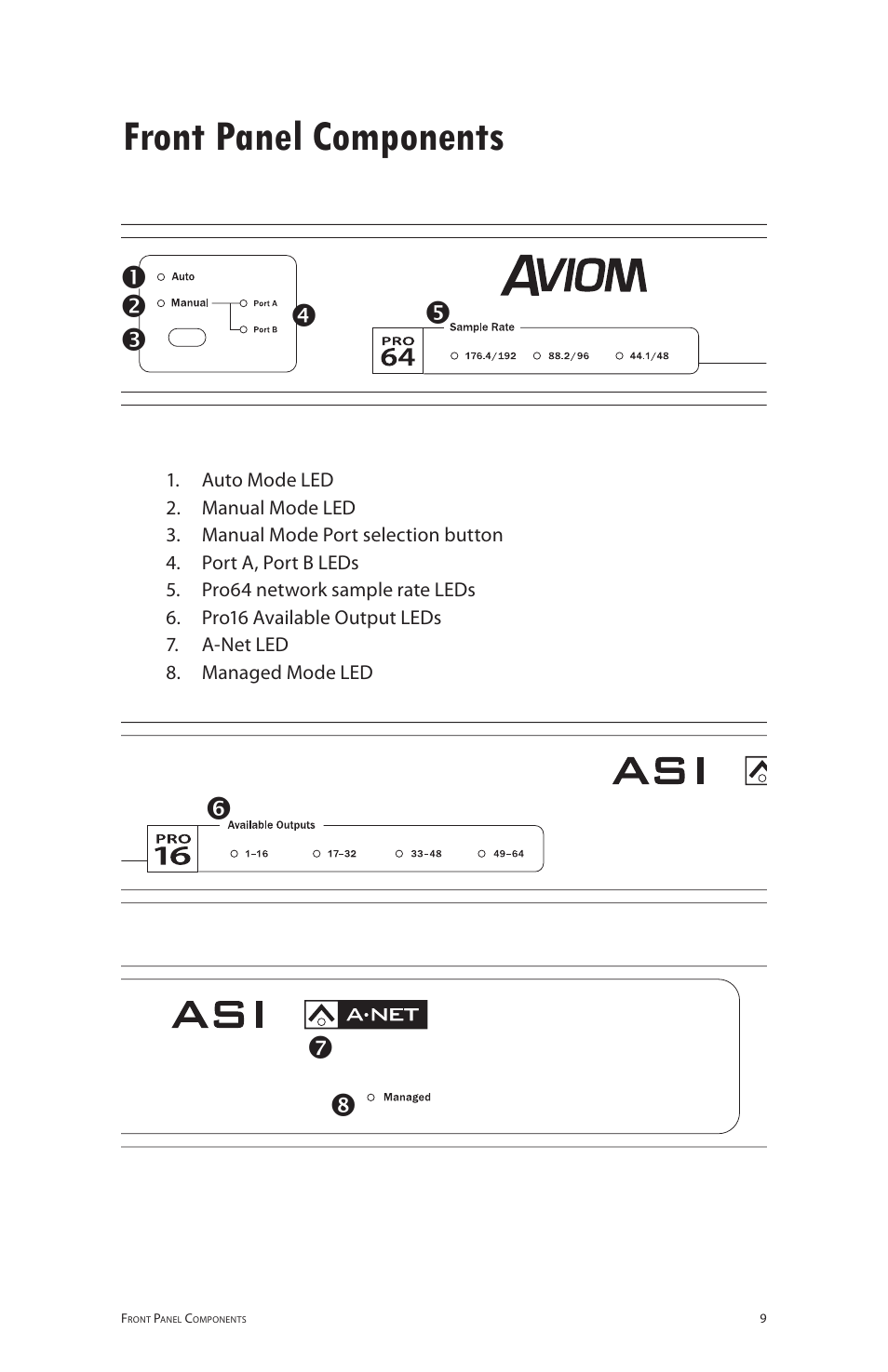 Front panel components | Aviom ASI User Manual | Page 17 / 40