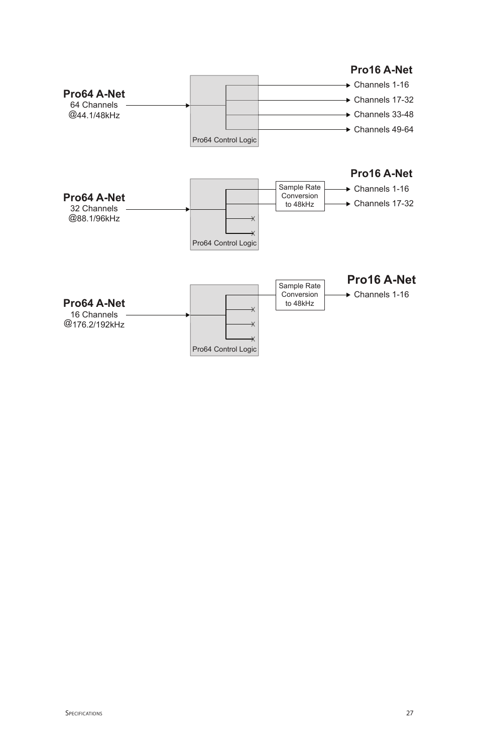 Pro64 a-net, Pro16 a-net, Pro16 a-net pro64 a-net | To/from network | Aviom ASI User Manual | Page 35 / 40