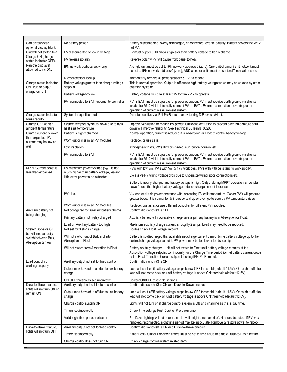 Troubleshooting guide, Installation and operation manual | Blue Sky Solar Boost 2512iX-HV User Manual | Page 11 / 12