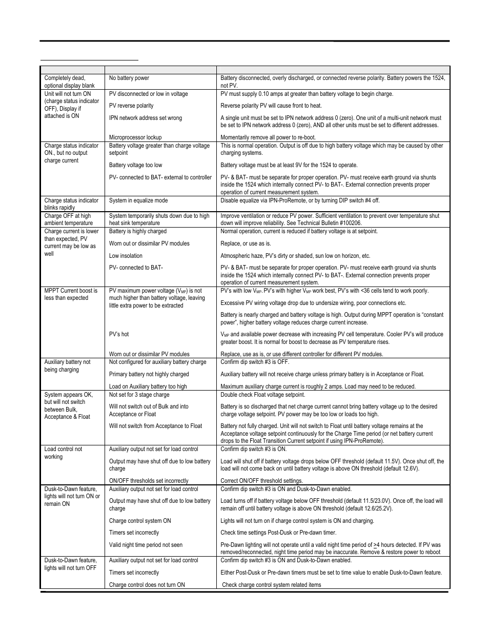 Troubleshooting guide, Installation and operation manual | Blue Sky Solar Boost 1524iX User Manual | Page 11 / 12