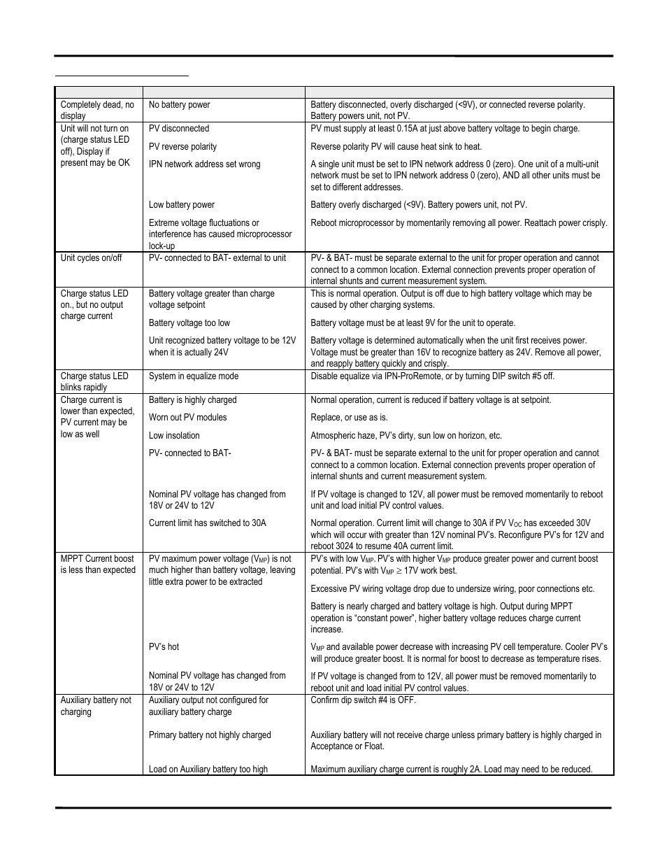 Troubleshooting guide | Blue Sky Solar Boost 3024iL User Manual | Page 13 / 64