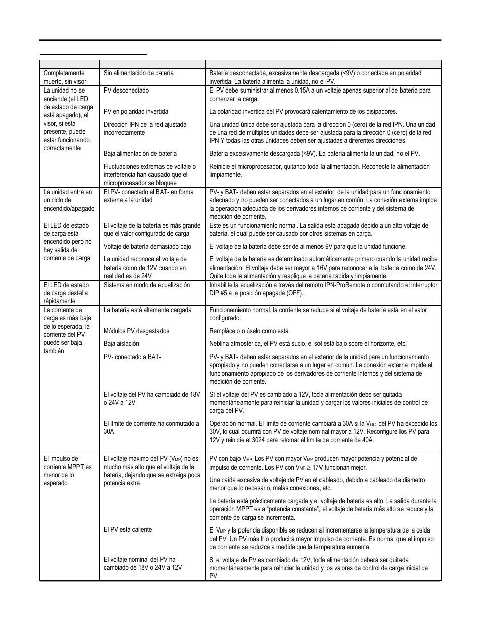 Guía de rastreo de fallas | Blue Sky Solar Boost 3024iL User Manual | Page 29 / 64