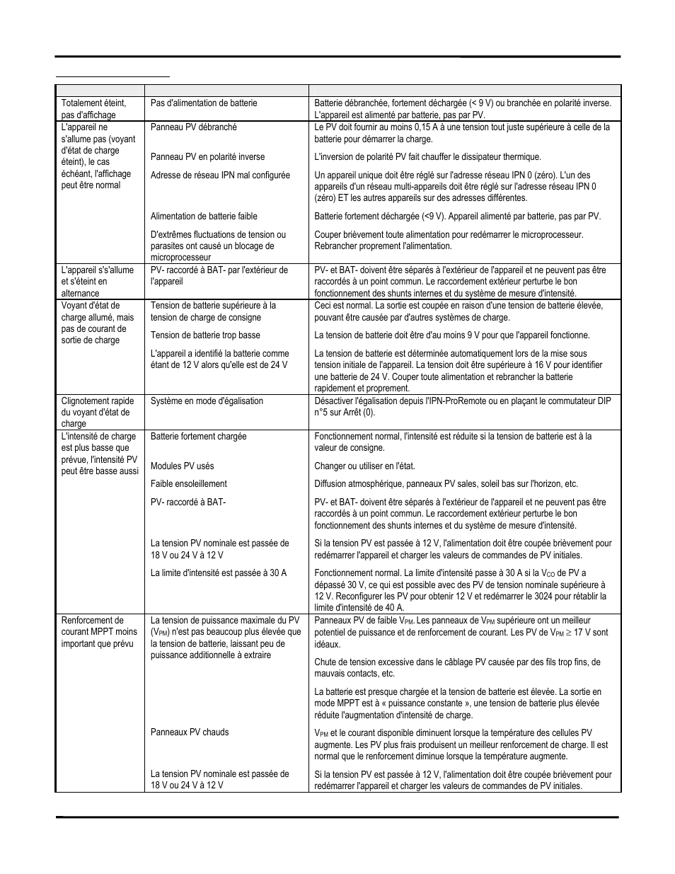 Guide de dépannage | Blue Sky Solar Boost 3024iL User Manual | Page 45 / 64