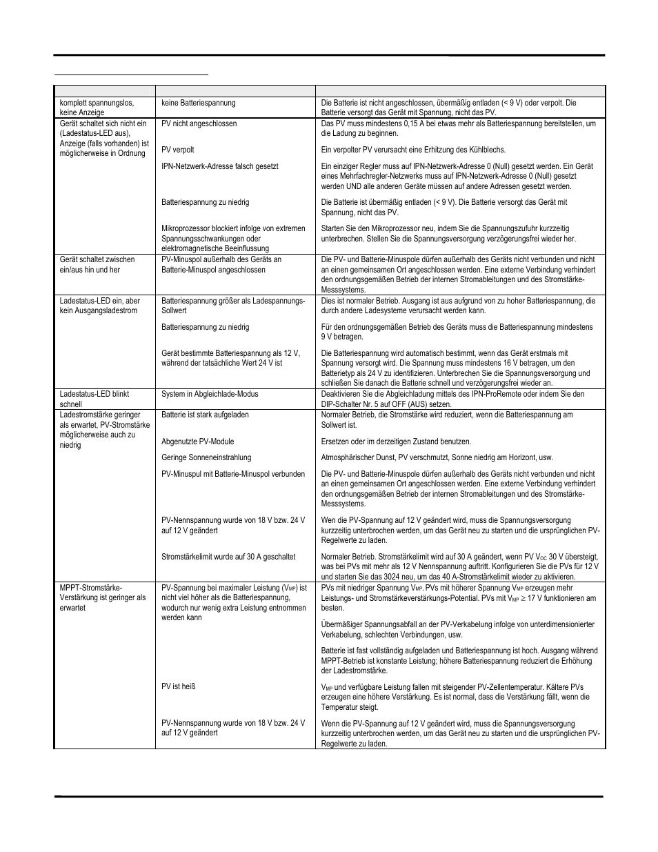 Anleitung zur fehlersuche, Installation and operation manual | Blue Sky Solar Boost 3024iL User Manual | Page 61 / 64