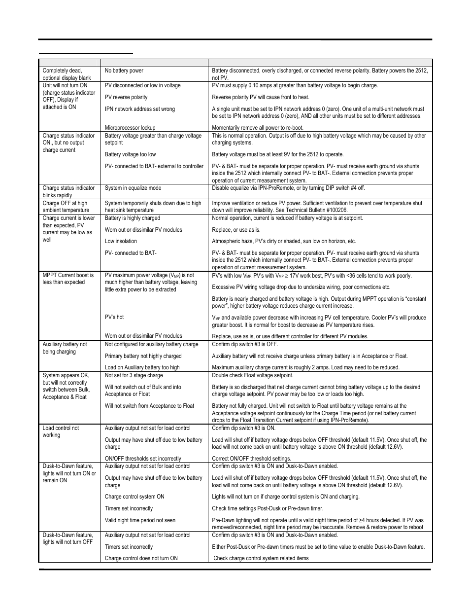 Troubleshooting guide, Installation and operation manual | Blue Sky Solar Boost 2512iX User Manual | Page 11 / 12