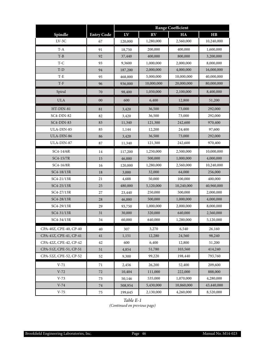 Brookfield DV1 Viscometer User Manual | Page 46 / 63