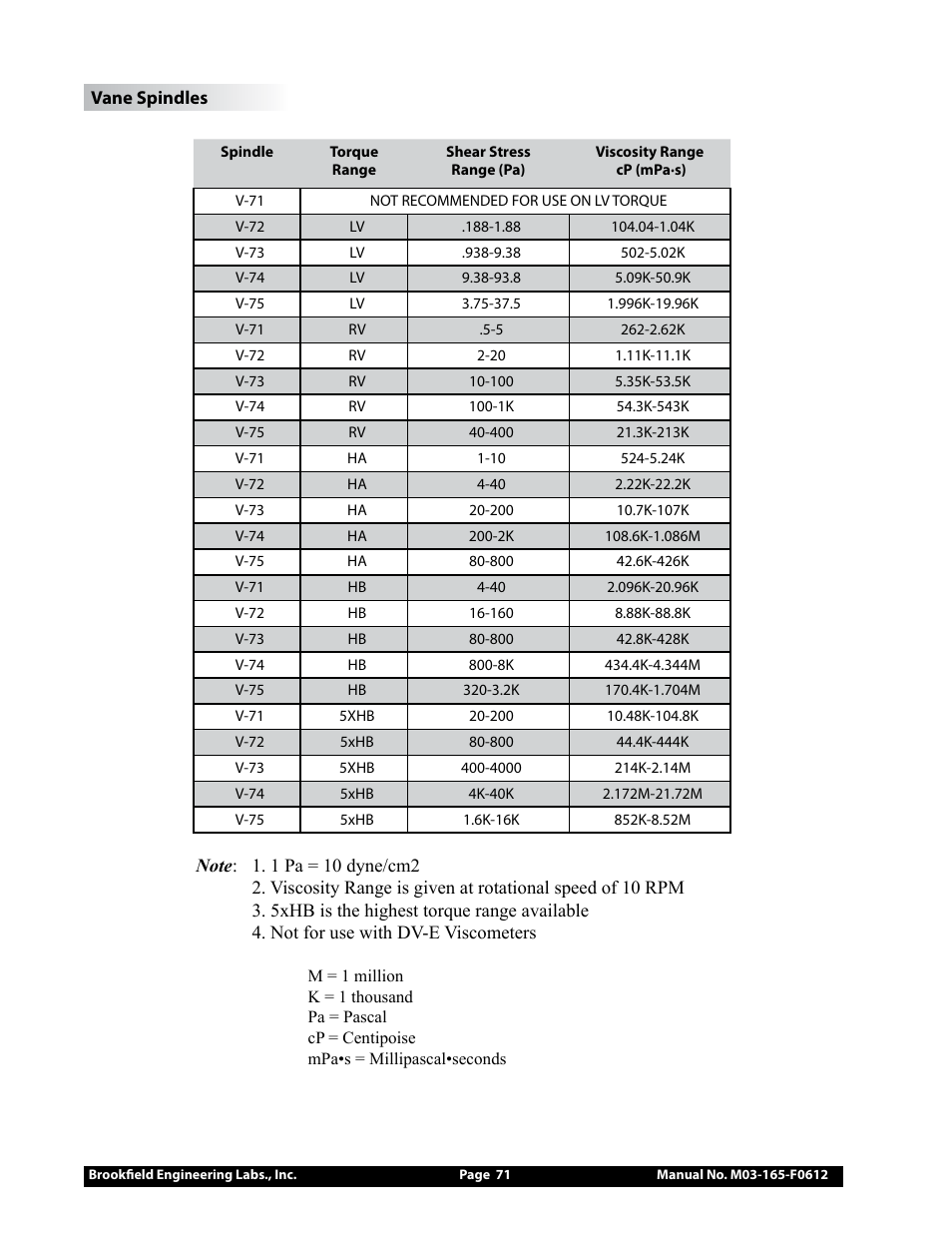 Brookfield DV2+Pro Viscometer User Manual | Page 71 / 101