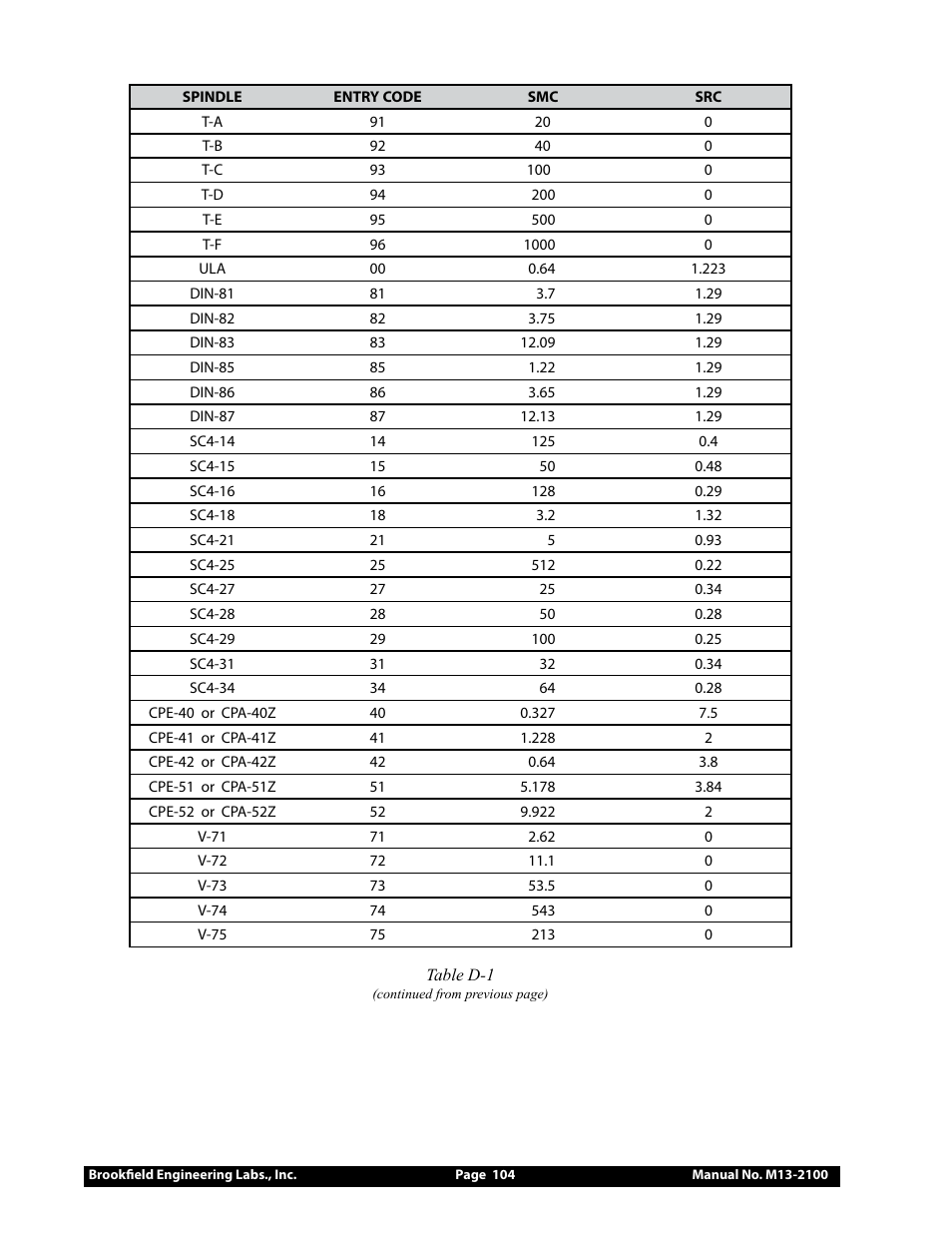 Brookfield DV3T Rheometer User Manual | Page 104 / 125