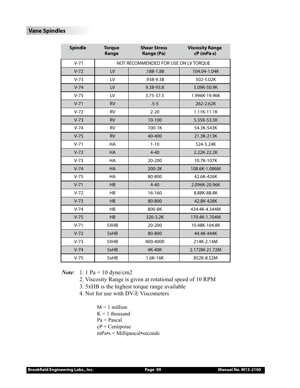 Brookfield DV3T Rheometer User Manual | Page 99 / 125