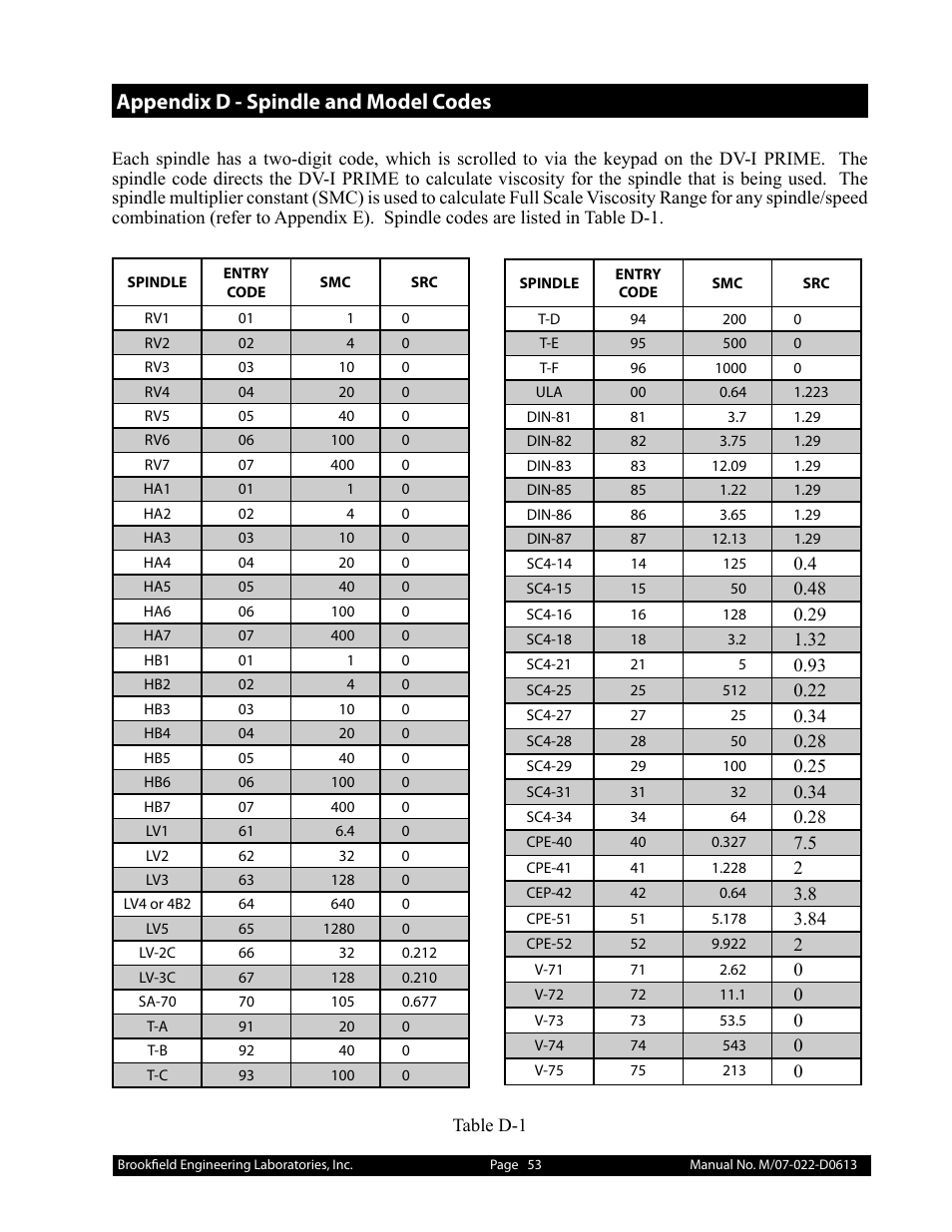 Appendix d - spindle and model codes | Brookfield DV-I Prime User Manual | Page 53 / 71