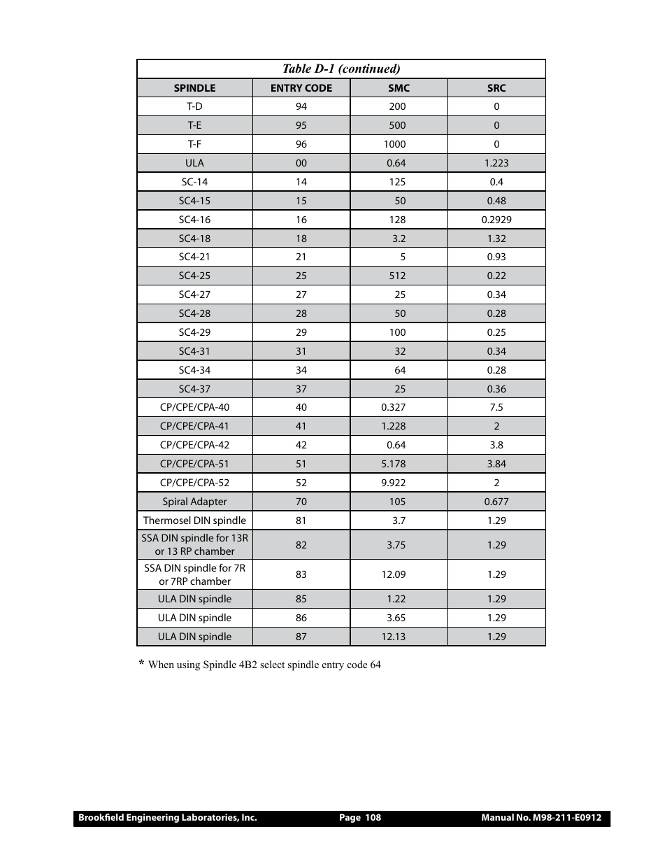 Brookfield DV-III Ultra Rheometer User Manual | Page 108 / 133