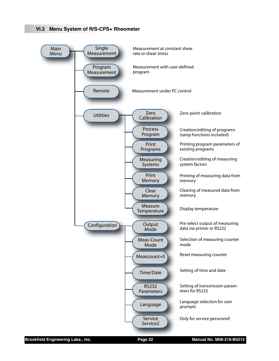 Vi.2 menu system of r/s-cps+ rheometer | Brookfield R/S CPS Rheometer User Manual | Page 22 / 62