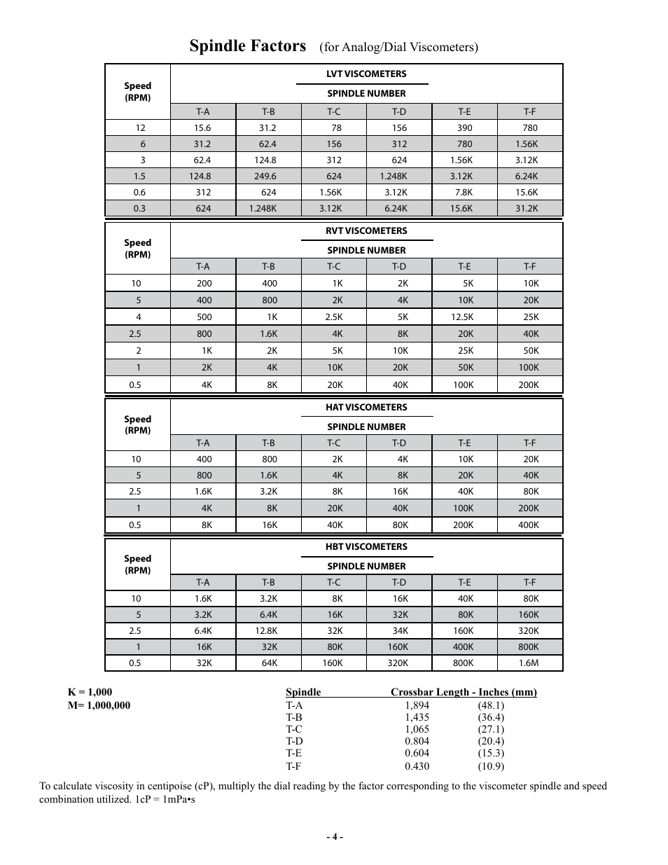 Spindle factors (for analog/dial viscometers), Spindle factors, For analog/dial viscometers) | Brookfield Helipath Stand User Manual | Page 4 / 4
