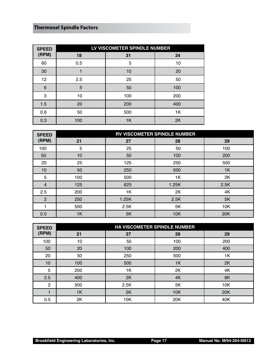 Brookfield Thermosel User Manual | Page 17 / 25
