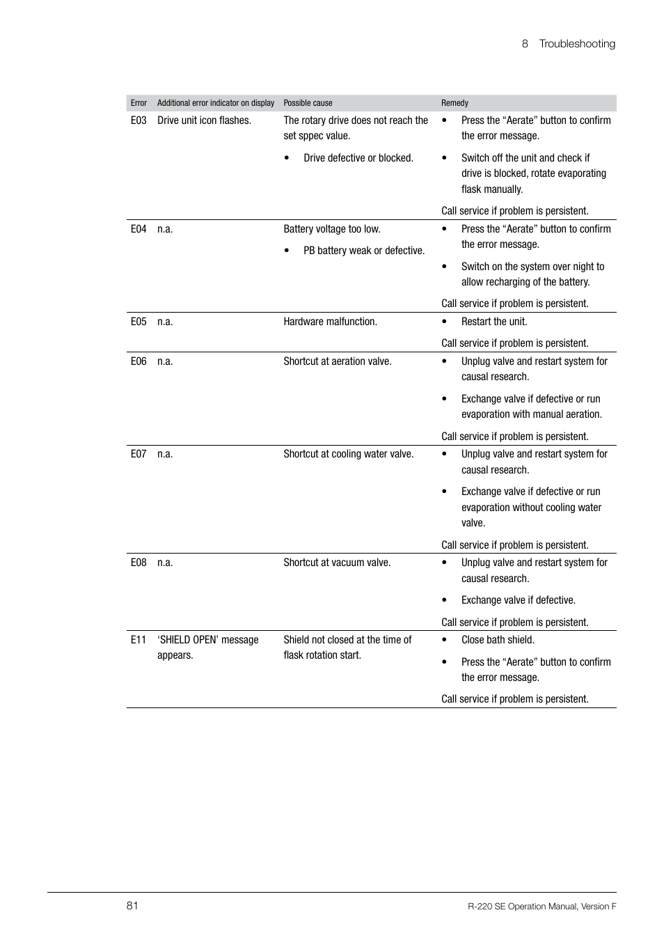 BUCHI Rotavapo R-220 SE User Manual | Page 81 / 109