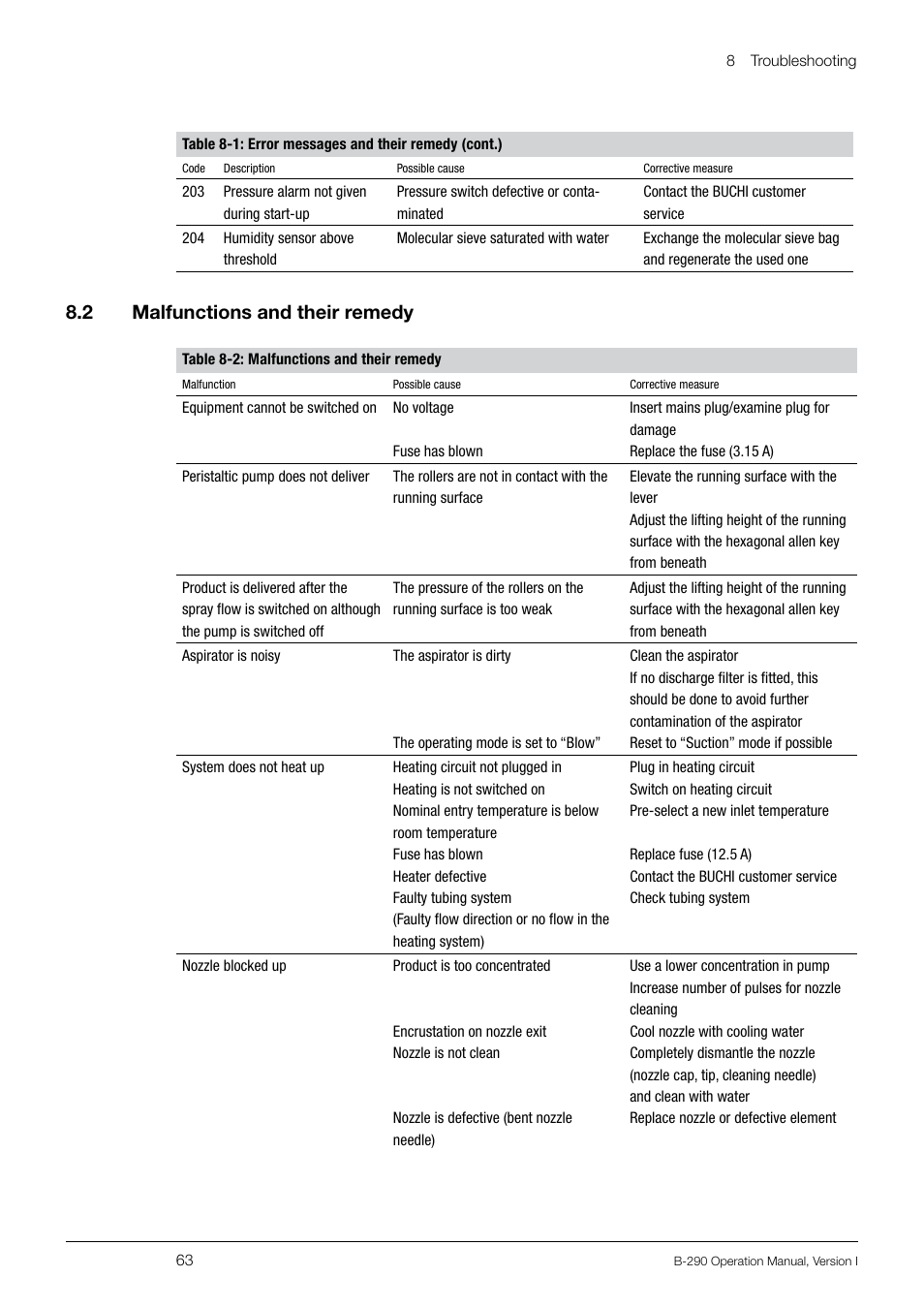 8 .2 malfunctions and their remedy | BUCHI Inert Loop B-295 User Manual | Page 63 / 84