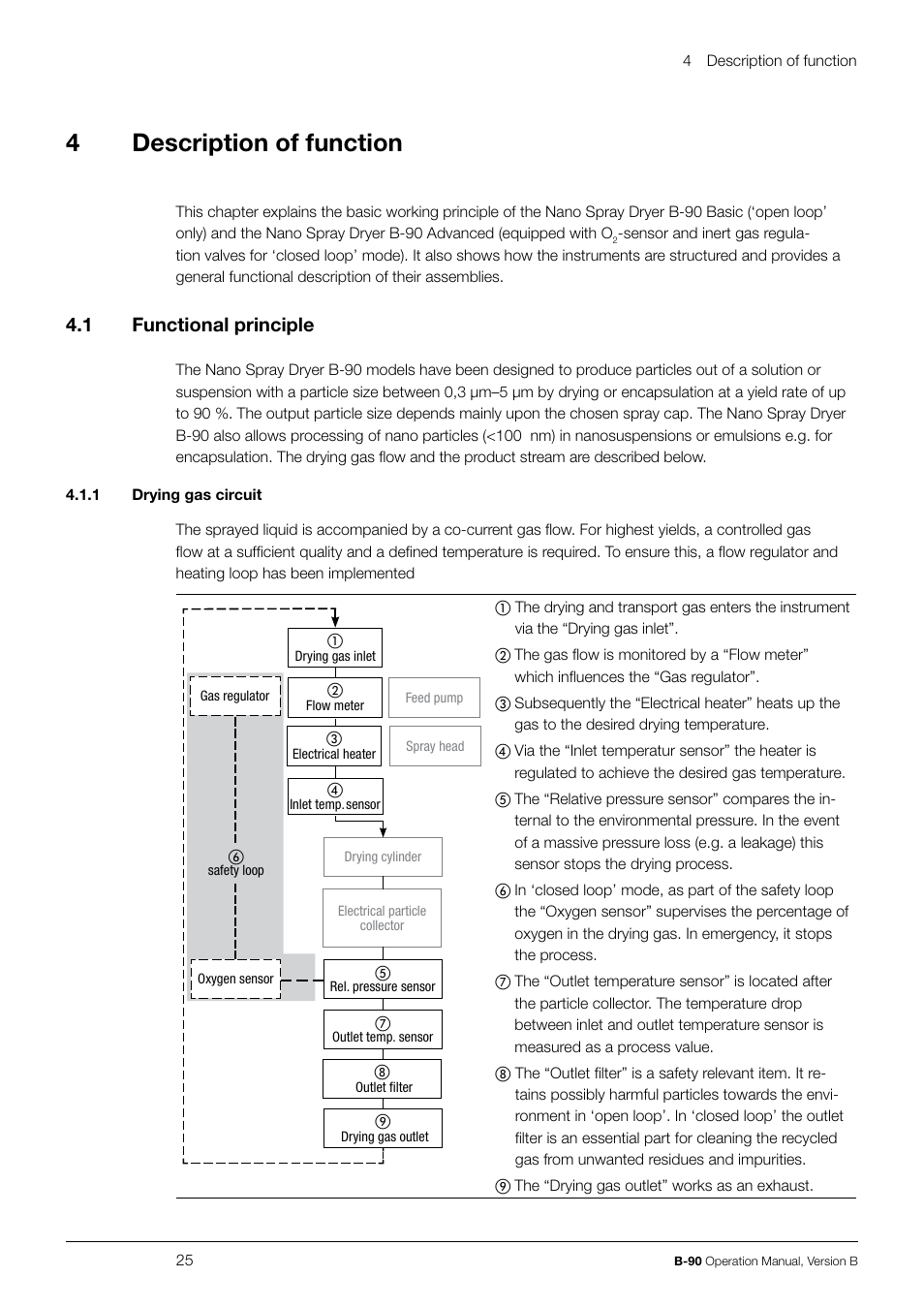4description of function, 1 functional principle | BUCHI Nano Spray Dryer B-90 User Manual | Page 25 / 104