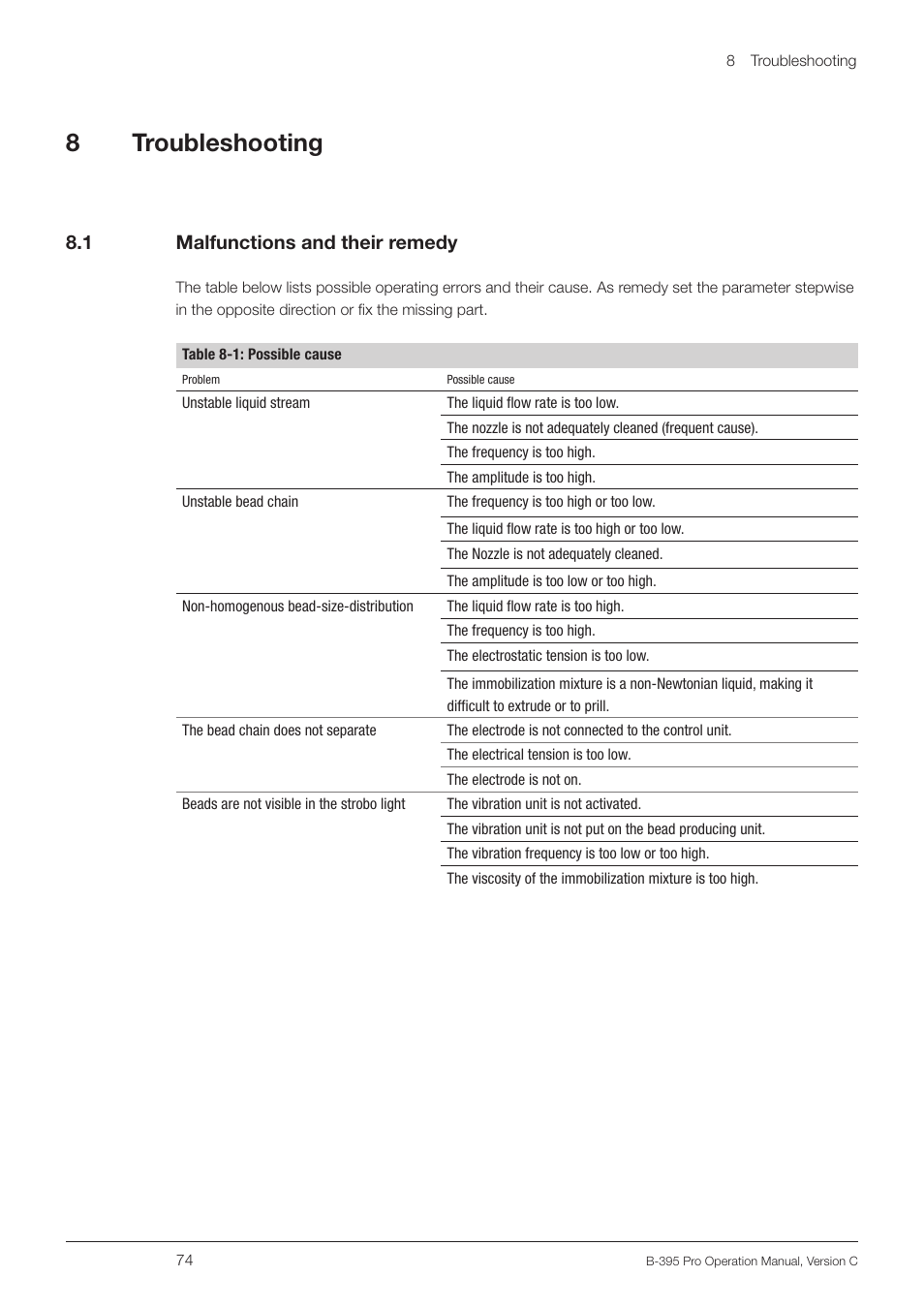 8 troubleshooting, 1 malfunctions and their remedy, Malfunctions and their remedy | 8troubleshooting, 8 .1 malfunctions and their remedy | BUCHI Encapsulator B-395 Pro User Manual | Page 74 / 82