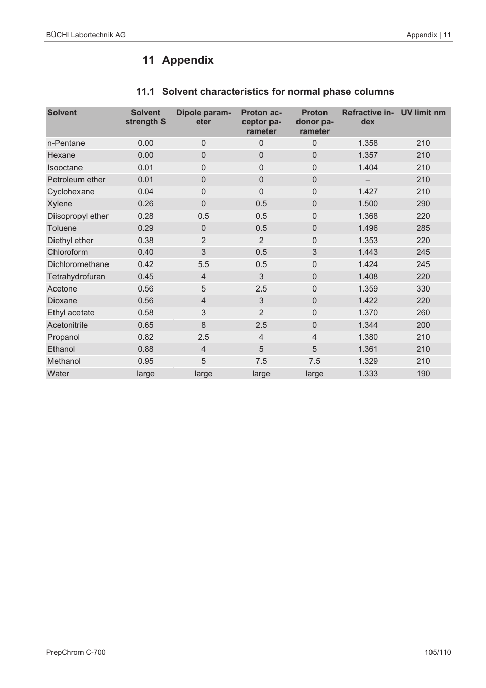 11 appendix, 1 solvent characteristics for normal phase columns | BUCHI PrepChrom C-700 User Manual | Page 105 / 110