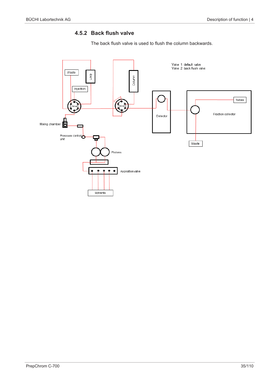 2 back flush valve | BUCHI PrepChrom C-700 User Manual | Page 35 / 110