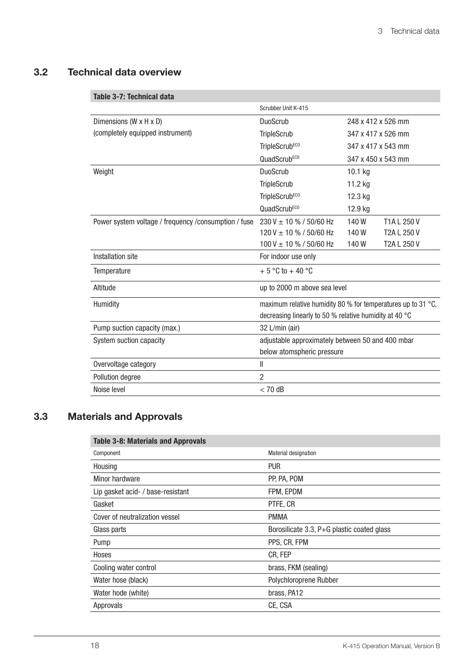 2 technical data overview, 3 materials and approvals, Technical data overview | Materials and approvals, 3 .2 technical data overview, 3 .3 materials and approvals | BUCHI Scrubber K-415 User Manual | Page 18 / 60