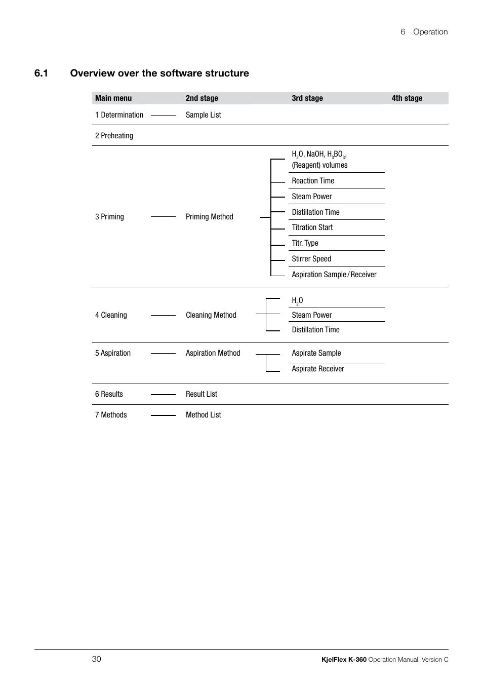 Overview over the software structure, 6 .1 overview over the software structure | BUCHI KjelFlex K-360 User Manual | Page 30 / 74