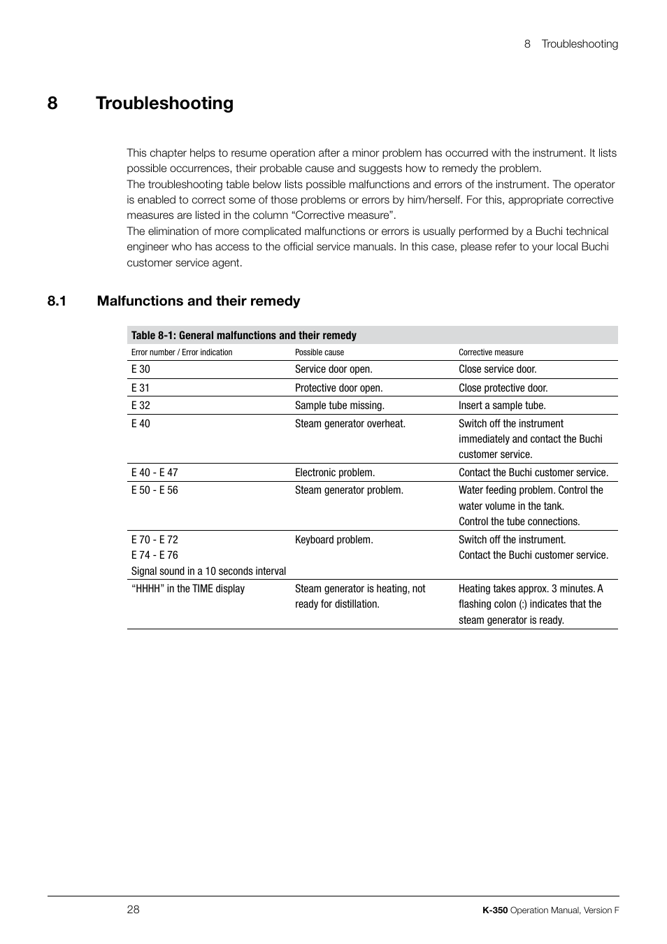 8troubleshooting, 8 .1 malfunctions and their remedy | BUCHI Distillation Unit K-355 User Manual | Page 28 / 36