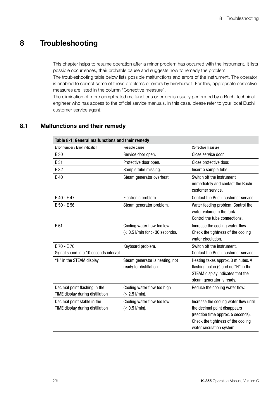 8troubleshooting, 8 .1 malfunctions and their remedy | BUCHI Distillation Unit K-355 User Manual | Page 29 / 38
