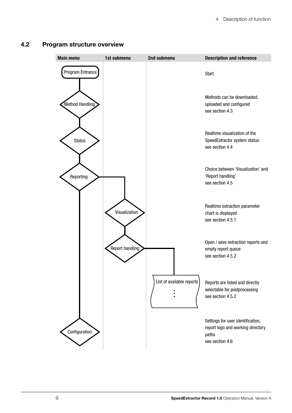 2 program structure overview, Program structure overview | BUCHI SpeedExtractor E-916 User Manual | Page 9 / 34