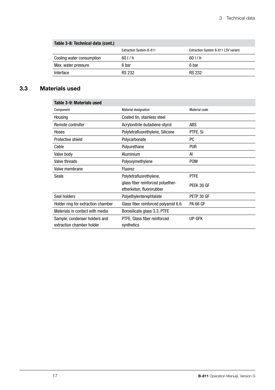 3 .3 materials used | BUCHI Extraction System B-811 LSV User Manual | Page 17 / 54