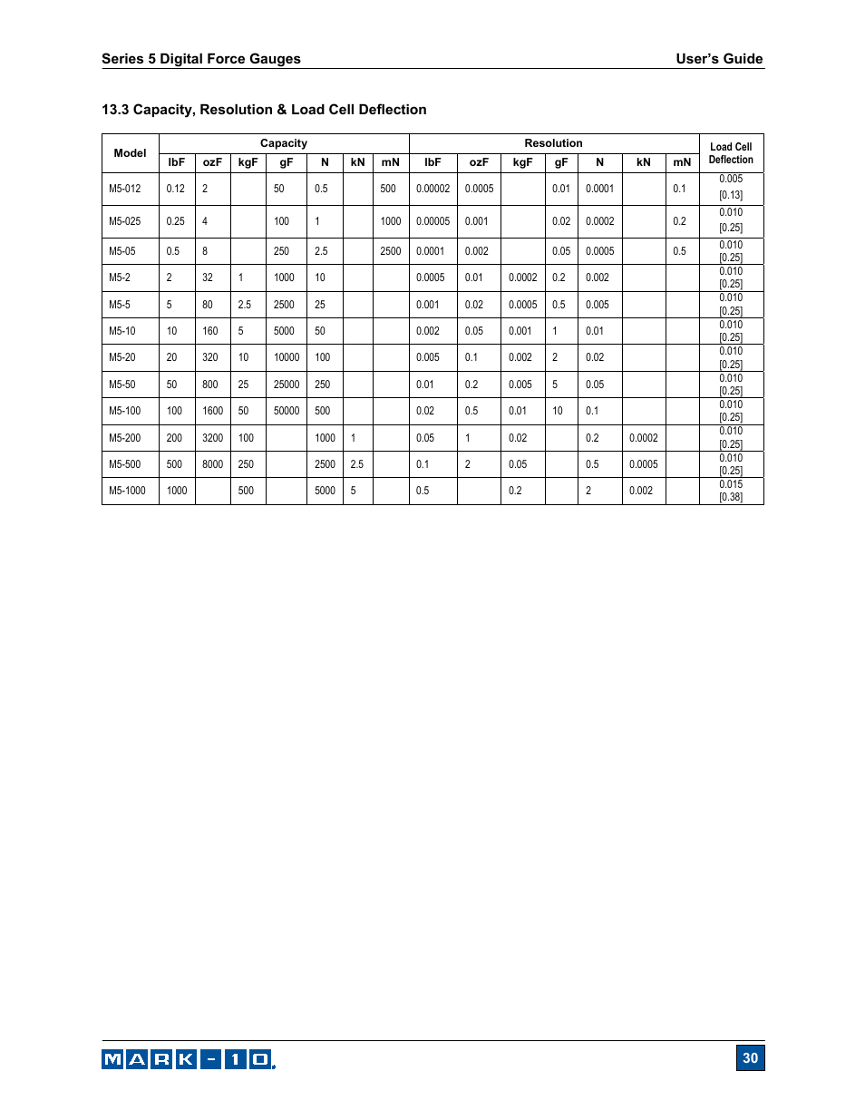 Checkline Series-5 User Manual | Page 31 / 34